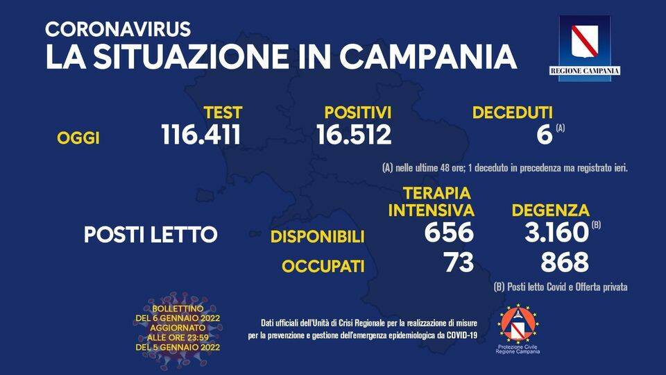 Campania, codi 19 i dati di oggi: 16.512 positivi su 116.512 tamponi processati
