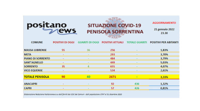 Copia di Covid-19, il bollettino odierno dei contagi in penisola sorrentina. Salgono a 2.671 gli attualmente positivi