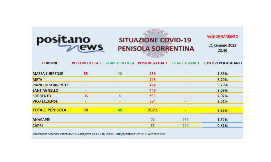 Copia di Covid-19, il bollettino odierno dei contagi in penisola sorrentina. Salgono a 2.671 gli attualmente positivi