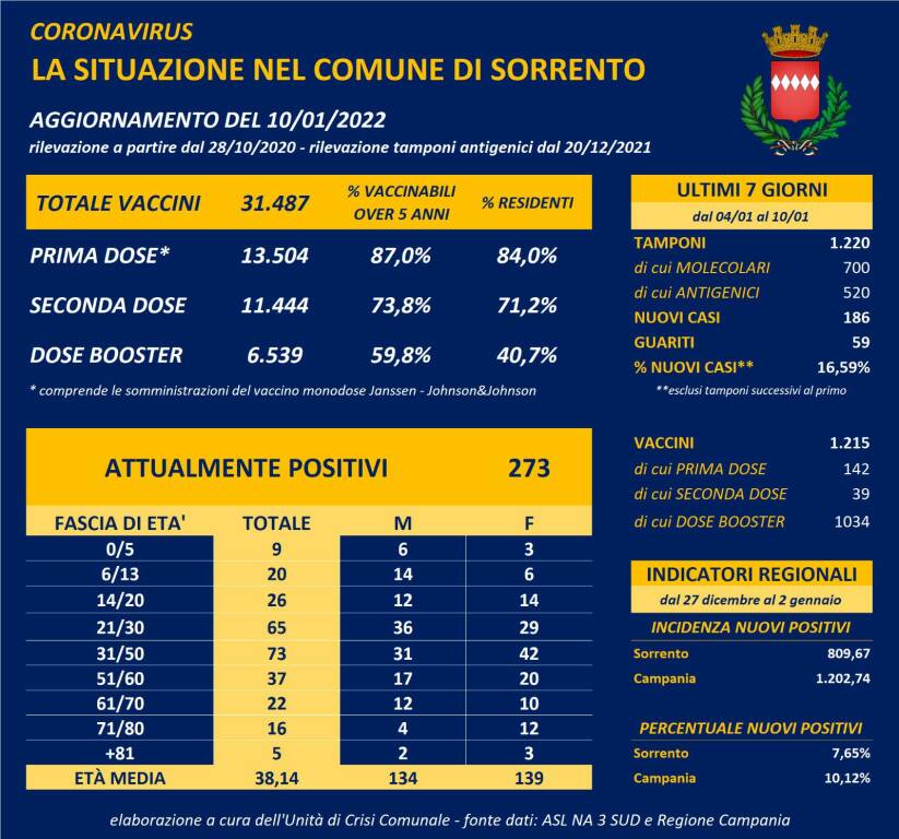 Coronavirus: 186 nuovi positivi e 59 guariti a Sorrento, il totale dei casi sale a 273