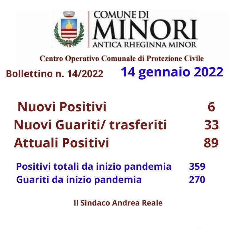 Coronavirus: 6 nuovi positivi e ben 32 guariti a Minori