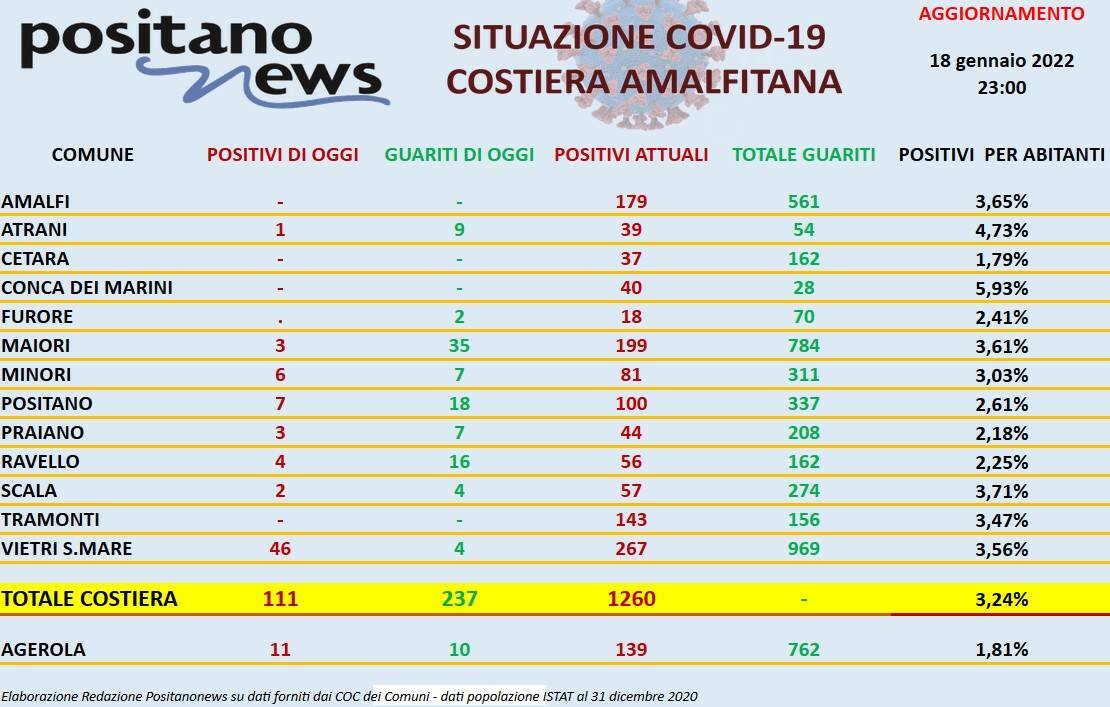 Coronavirus: ancora tanti i guariti in Costiera Amalfitana, ma a Vietri sul Mare 46 nuovi positivi