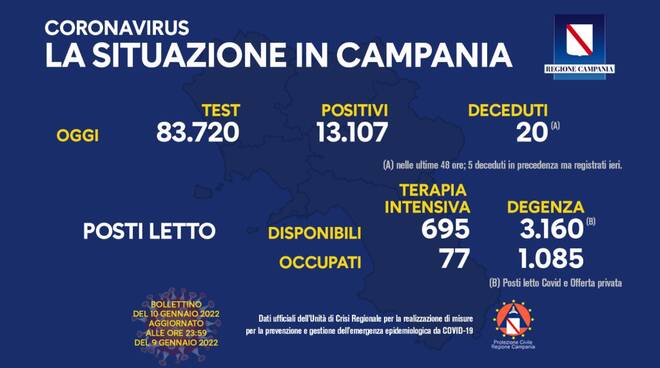 Coronavirus: oggi in Campania 13.107 nuovi positivi e 20 deceduti