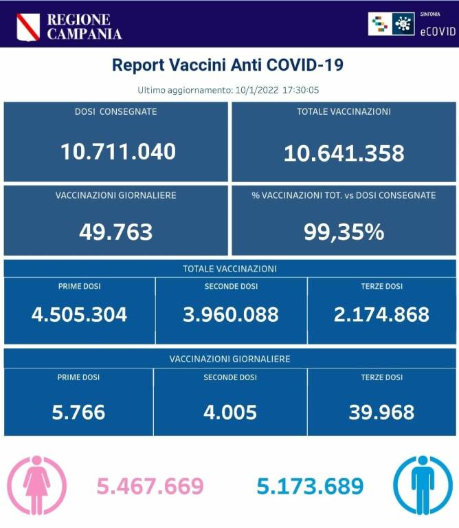 Coronavirus, prosegue la campagna vaccinale in Campania: 10.641.358 le somministrazioni effettuate