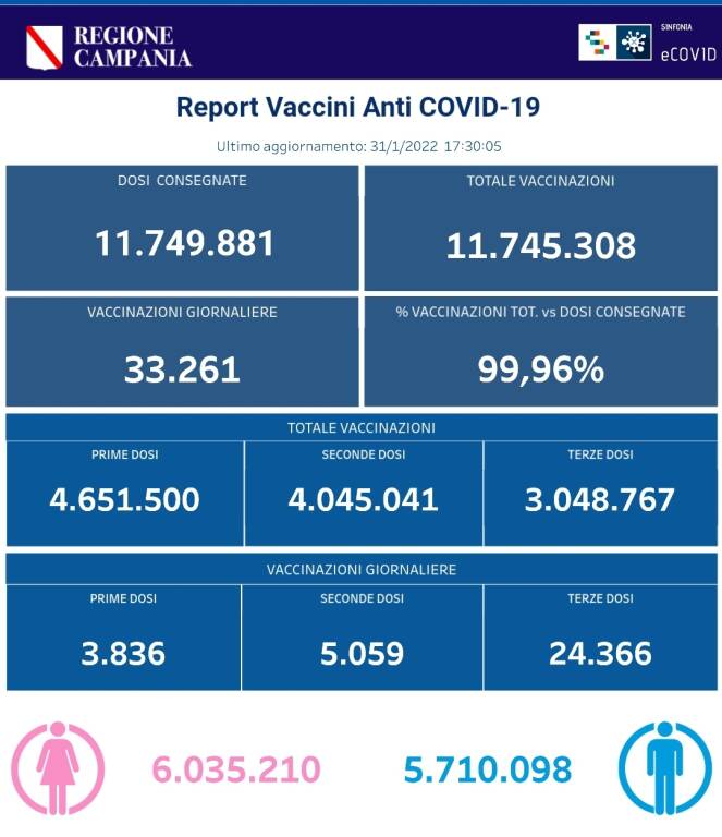 Coronavirus, prosegue la campagna vaccinale in Campania: sono 11.745.308 le somministrazioni effettuate