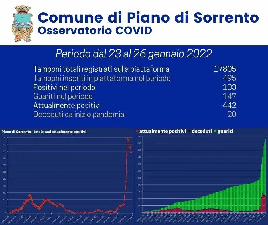 Covid-19, a Piano di Sorrento scende il numero degli attualmente positivi grazie a 147 guarigioni