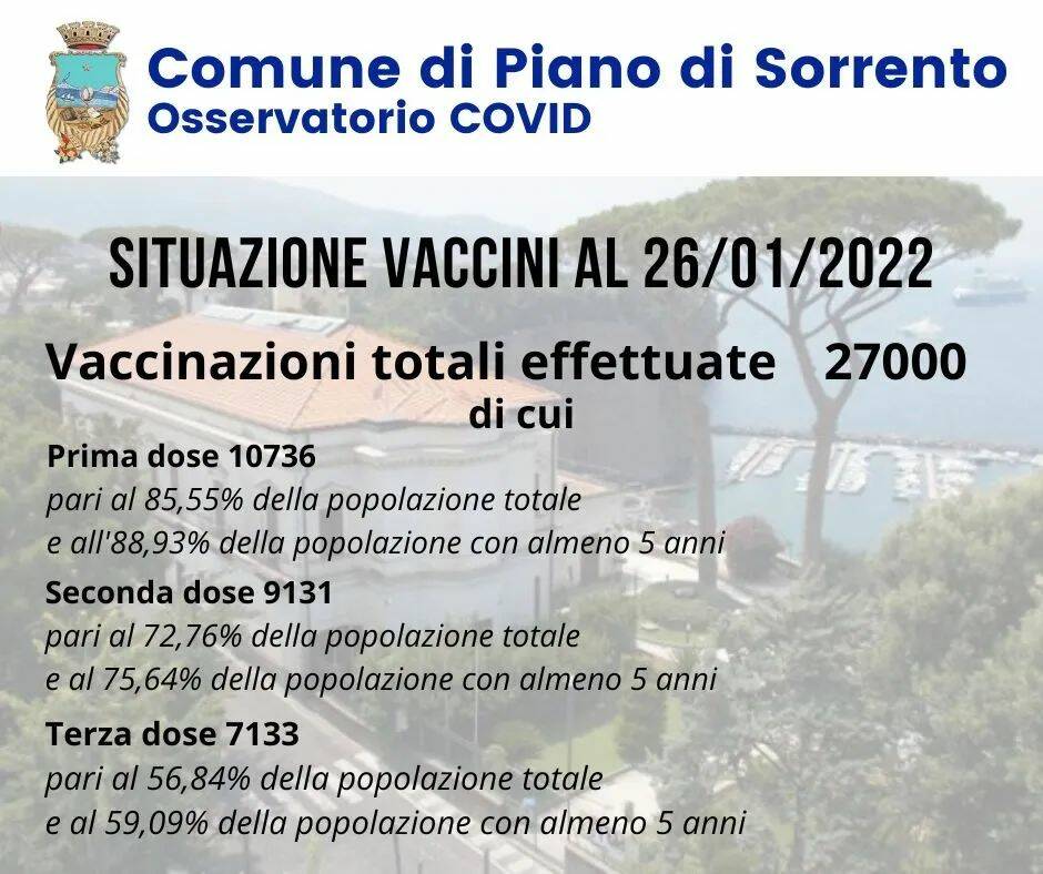 Covid-19, a Piano di Sorrento scende il numero degli attualmente positivi grazie a 147 guarigioni