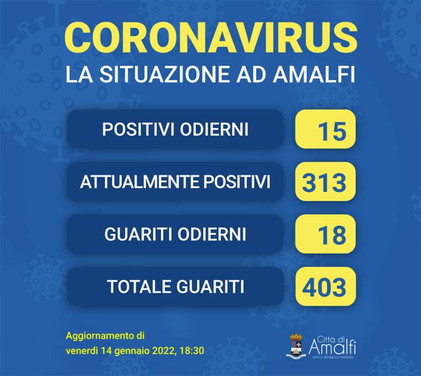 Covid-19, ad Amalfi sono 15 i nuovi casi di positività e 18 le guarigioni