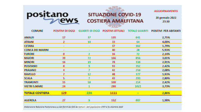 Covid-19, ancora un calo dei contagi in costiera amalfitana. Sono 234 i guariti di oggi