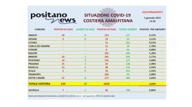 Covid-19, aumentano i contagi in costiera amalfitana. Sono 1.416 gli attualmente positivi