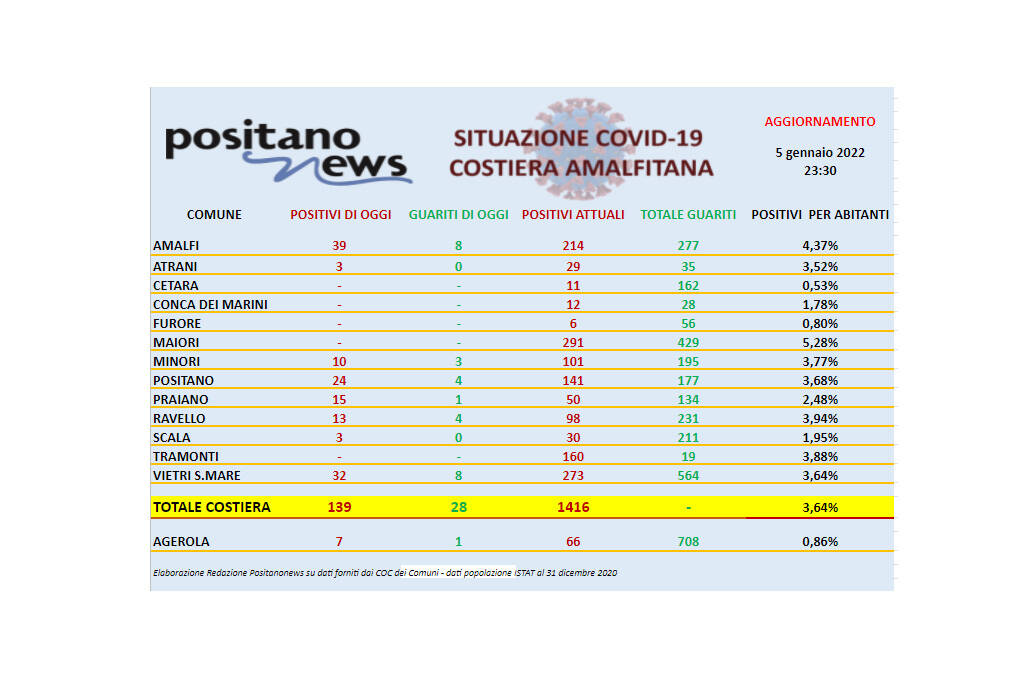 Covid-19, aumentano i contagi in costiera amalfitana. Sono 1.416 gli attualmente positivi