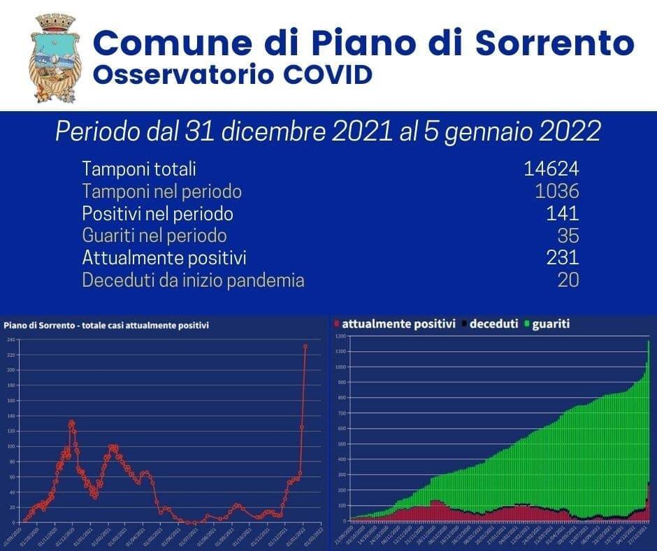 Covid-19, boom di contagi a Piano di Sorrento. Sono 141 i nuovi positivi