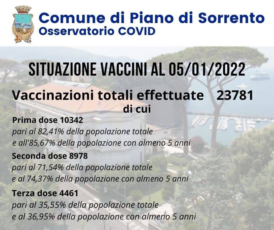 Covid-19, boom di contagi a Piano di Sorrento. Sono 141 i nuovi positivi