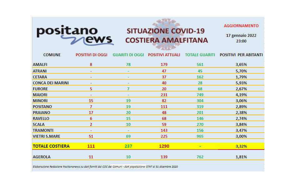 Covid-19, continuano a diminuare i contagi in costiera amalfitana grazie a 237 guarigioni