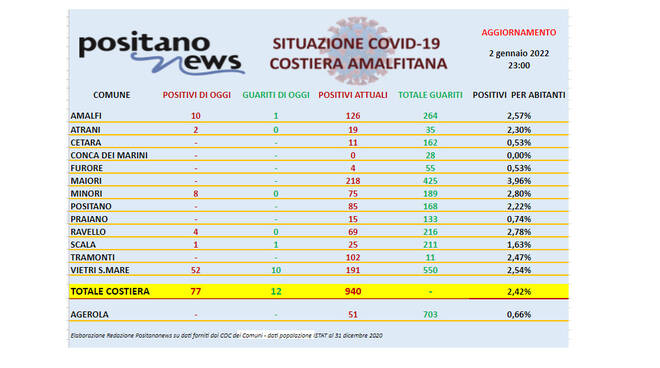 Covid-19, continuano ad aumentare i contagi in costiera amalfitana. Sono 940 gli attualmente positivi