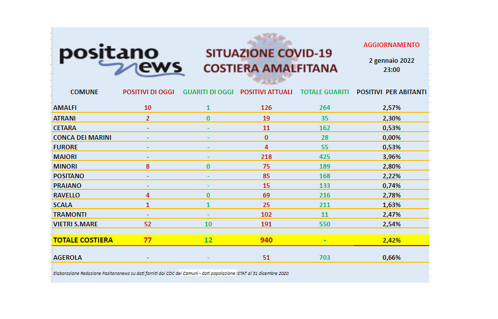 Covid-19, continuano ad aumentare i contagi in costiera amalfitana. Sono 940 gli attualmente positivi