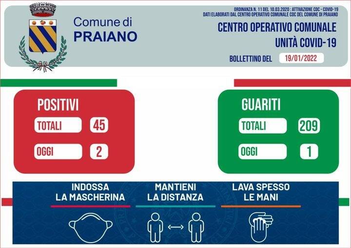 Covid-19, i dati giornalieri sui contagi e le guarigioni nelle città di Positano e Praiano