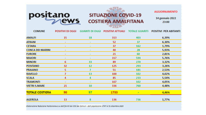 Covid-19, il bollettino giornaliero dei contagi in costiera amalfitana. Sono 1.733 gli attualmente positivi