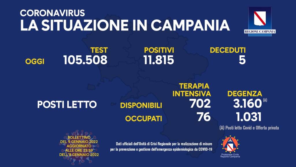 Covid-19, oggi in Campania 11.815 positivi su 105.508 test processati. Sono 5 le persone decedute