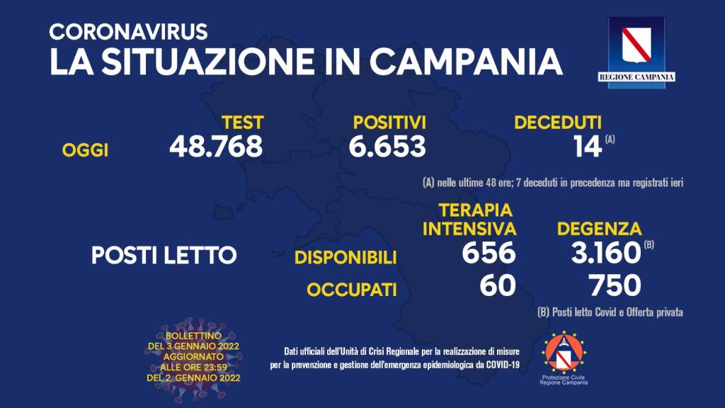 Covid-19, oggi in Campania  6.653 positivi su 48.768 test processati. Sono 21 le persone decedute