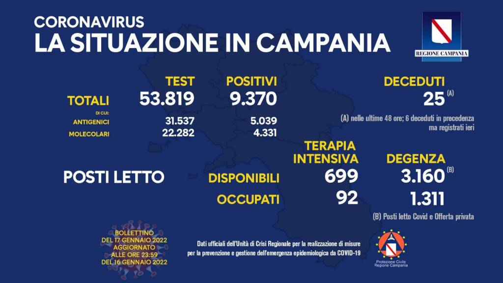 Covid-19, oggi in Campania 9.370 positivi su 53.819 test processati. Sono 31 le persone decedute