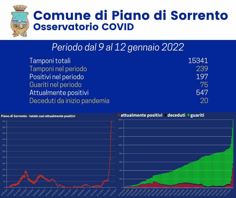 Covid-19, Piano di Sorrento registra 197 nuovi contagi. Sono 547 gli attualmente positivi