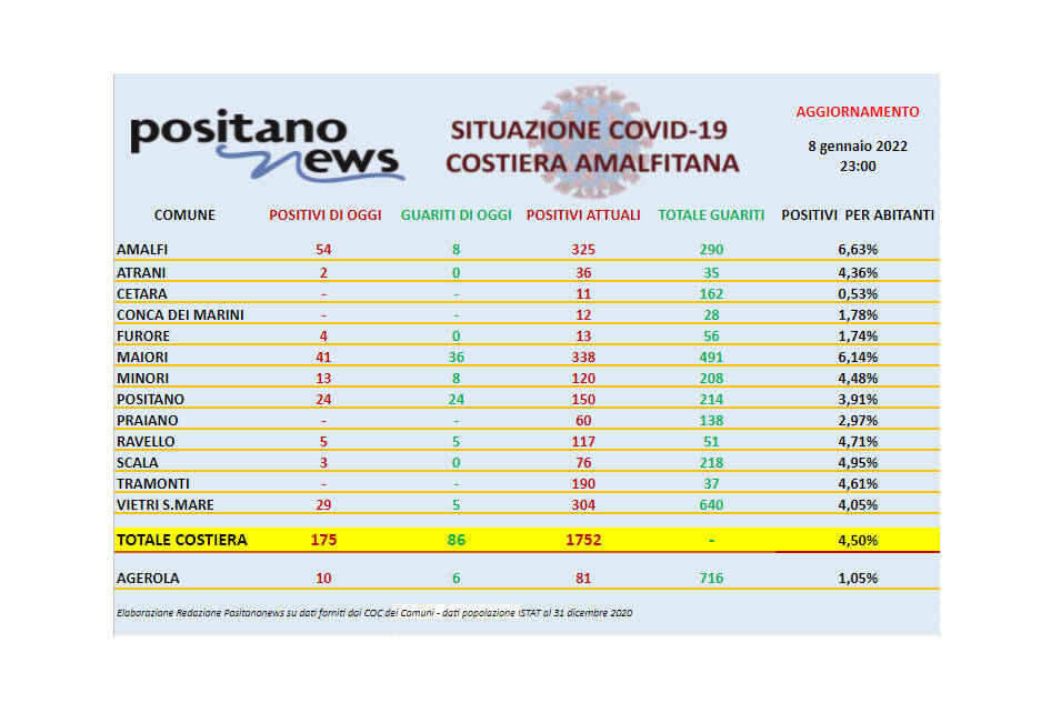 Covid-19, salgono a 1.752 gli attualmente positivi in costiera amalfitana