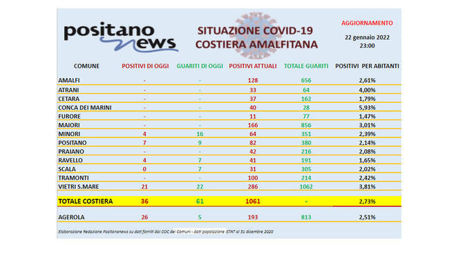 Covid-19, scendono a 1.061 gli attualmente positivi in costiera amalfitana