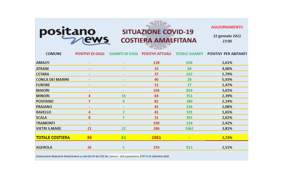 Covid-19, scendono a 1.061 gli attualmente positivi in costiera amalfitana