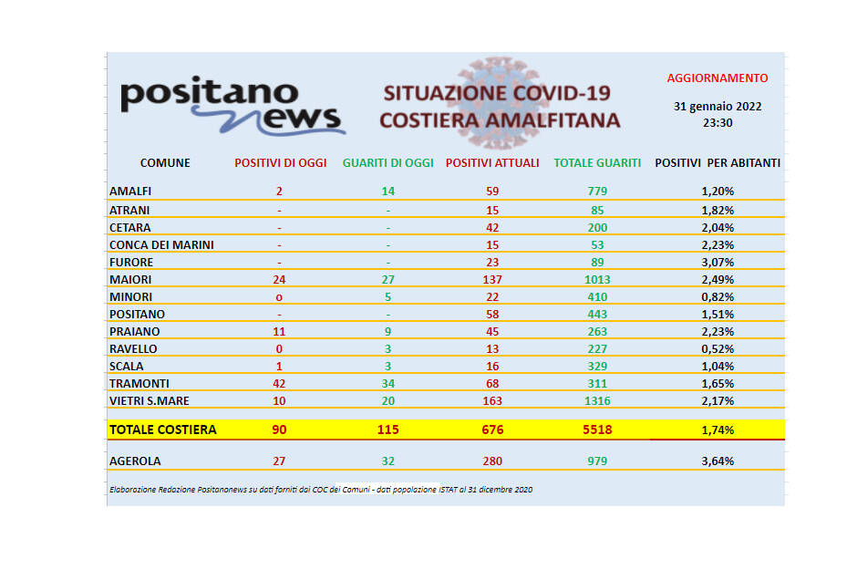 Covid-19, scendono a 676 gli attualmente positivi in costiera amalfitana. Ancora un decesso a Vietri sul Mare