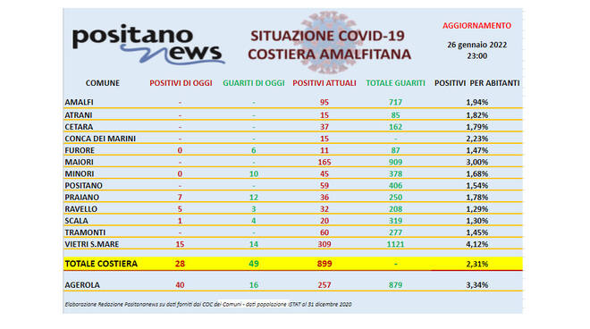 Covid-19, scendono a 899 gli attualmente positivi in costiera amalfitana