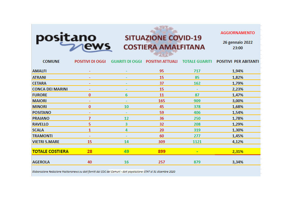 Covid-19, scendono a 899 gli attualmente positivi in costiera amalfitana