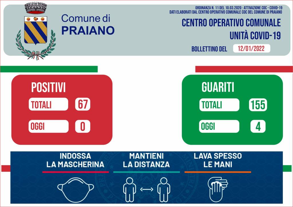 Covid-19, sono 4 i nuovi casi ad Atrani mentre Praiano registra 4 guarigioni