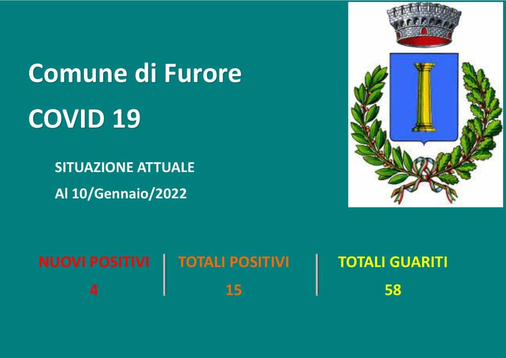 Furore registra 4 nuovi casi di positività al Covid-19 e 2 guarigioni