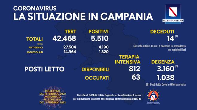 Coronavirus: oggi in Campania 5.510 nuovi positivi e 14 deceduti, 42.468 i test effettuati