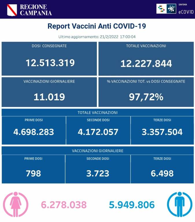 Coronavirus, prosegue la campagna vaccinale in Campania: effettuate 12.227.844 somministrazioni 