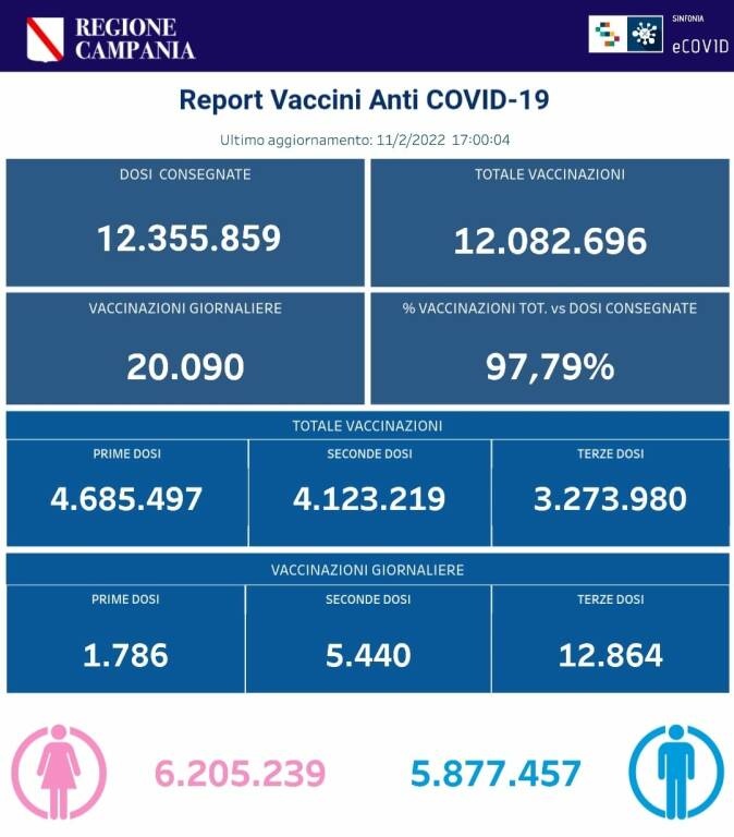 Coronavirus, prosegue la campagna vaccinale in Campania: sono 12.082.696 le somministrazioni totali