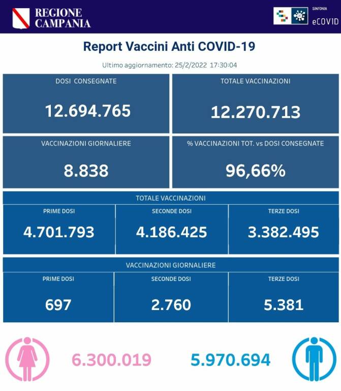 Coronavirus, prosegue la campagna vaccinale in Campania: sono 12.270.713 le somministrazioni effettuate