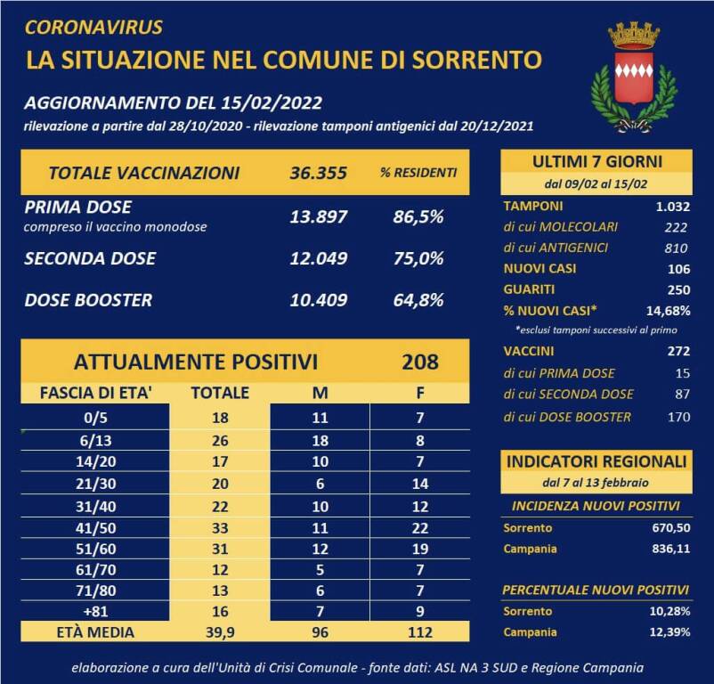 Covid-19, a Sorrento scende a 208 il totale degli attualmente positivi grazie a 88 guarigioni