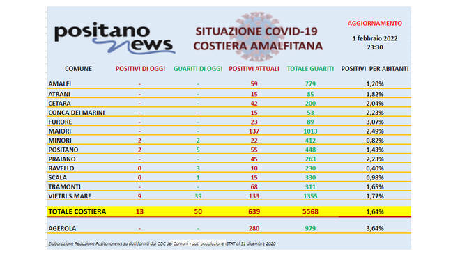 Covid-19, continuano a diminuire i contagi in costiera amalfitana. Scendono a 639 gli attualmente positivi