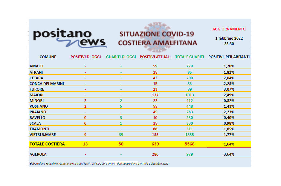 Covid-19, continuano a diminuire i contagi in costiera amalfitana. Scendono a 639 gli attualmente positivi