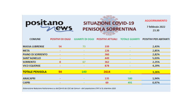 Covid-19, il bollettino odierno dei contagi in penisola sorrentina. Scendono a 2.614 gli attualmente positivi