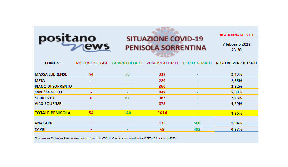 Covid-19, il bollettino odierno dei contagi in penisola sorrentina. Scendono a 2.614 gli attualmente positivi