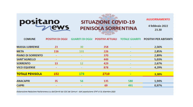 Covid-19, il bollettino odierno dei contagi in penisola sorrentina. Scendono a 2.710 gli attualmente positivi