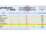 Covid-19, in penisola sorrentina scende a 1.799 il totale degli attualmente positivi