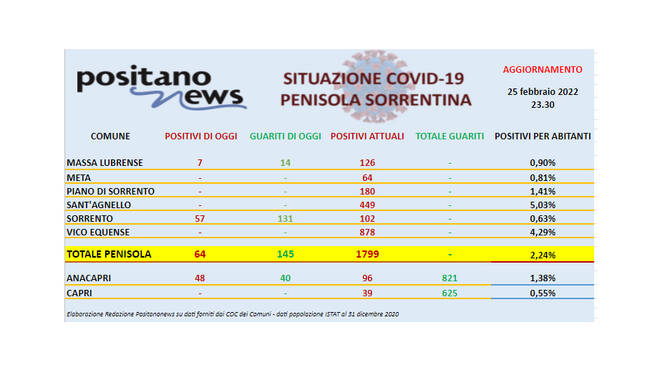 Covid-19, in penisola sorrentina scende a 1.799 il totale degli attualmente positivi