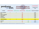 Covid-19, in penisola sorrentina scende a 1.886 il totale degli attualmente positivi