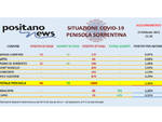 Covid-19, in penisola sorrentina scende a 1.888 il totale degli attualmente positivi