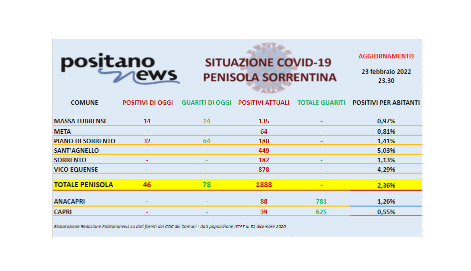 Covid-19, in penisola sorrentina scende a 1.888 il totale degli attualmente positivi