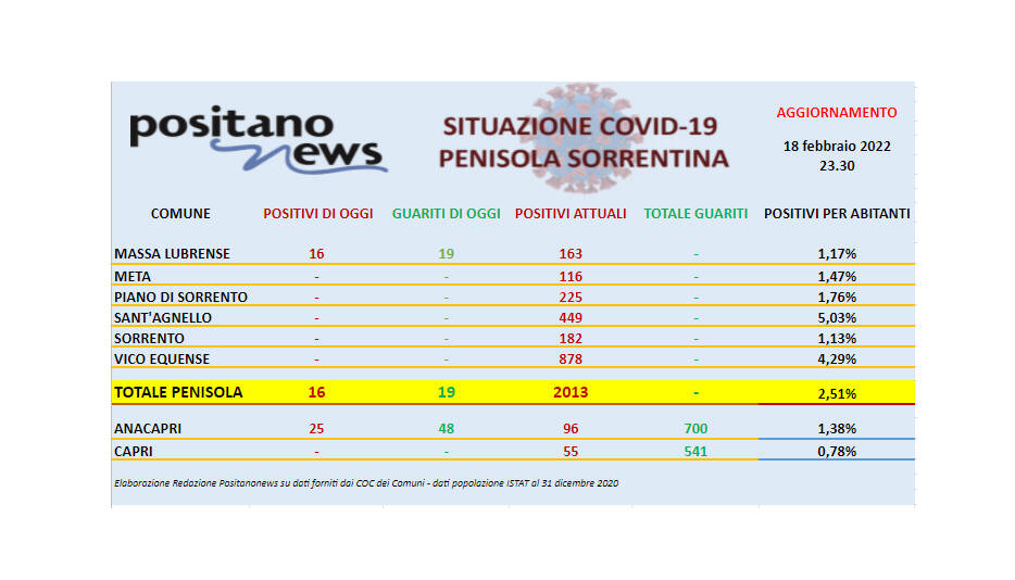 Covid-19, in penisola sorrentina scendono a 2.013 gli attualmente positivi